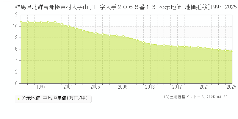 群馬県北群馬郡榛東村大字山子田字大手２０６８番１６ 公示地価 地価推移[1994-2025]