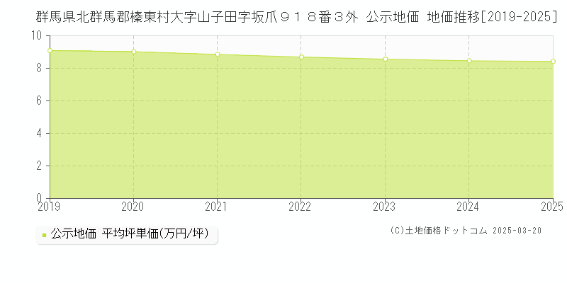 群馬県北群馬郡榛東村大字山子田字坂爪９１８番３外 公示地価 地価推移[2019-2025]