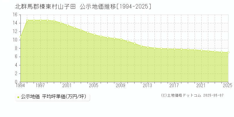 山子田(北群馬郡榛東村)の公示地価推移グラフ(坪単価)[1994-2025年]
