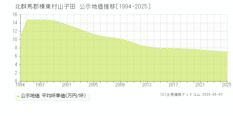 北群馬郡榛東村山子田の地価公示推移グラフ 