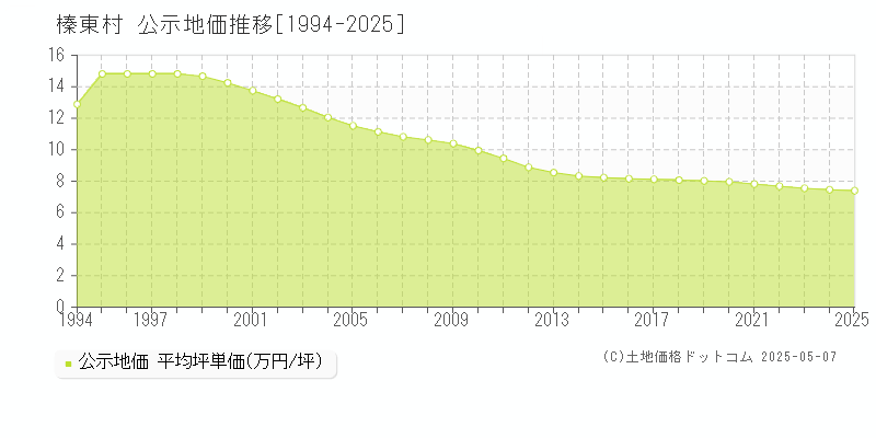 榛東村(群馬県)の公示地価推移グラフ(坪単価)[1994-2025年]