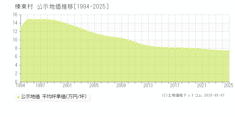 北群馬郡榛東村の地価公示推移グラフ 