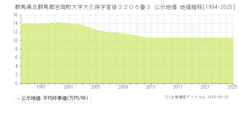 群馬県北群馬郡吉岡町大字大久保字宮後３２０６番３ 公示地価 地価推移[1994-2025]