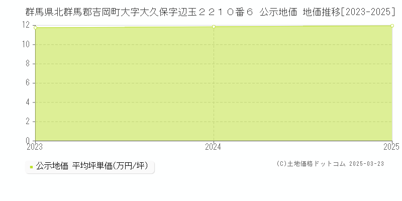 群馬県北群馬郡吉岡町大字大久保字辺玉２２１０番６ 公示地価 地価推移[2023-2025]