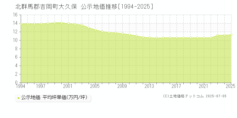 大久保(北群馬郡吉岡町)の公示地価推移グラフ(坪単価)[1994-2025年]