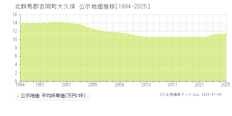 北群馬郡吉岡町大久保の地価公示推移グラフ 