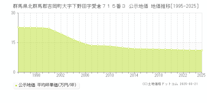 群馬県北群馬郡吉岡町大字下野田字愛倉７１５番３ 公示地価 地価推移[1995-2025]