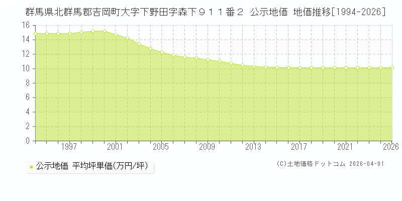 群馬県北群馬郡吉岡町大字下野田字森下９１１番２ 公示価格 地価推移[1994-2026]