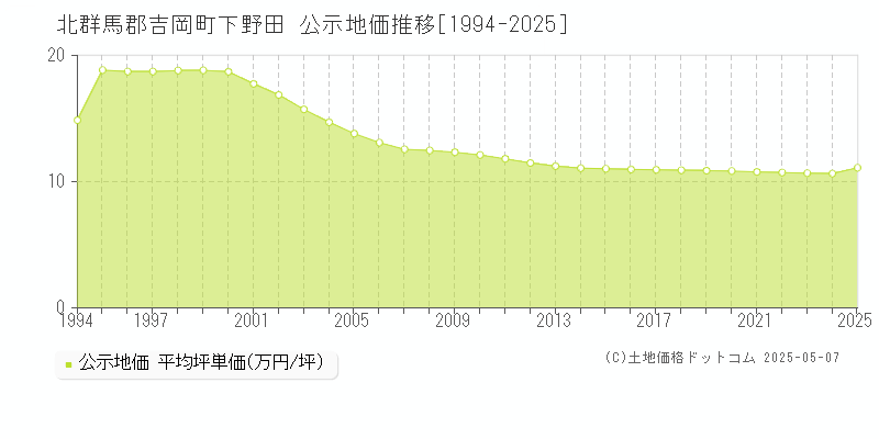 下野田(北群馬郡吉岡町)の公示地価推移グラフ(坪単価)[1994-2025年]