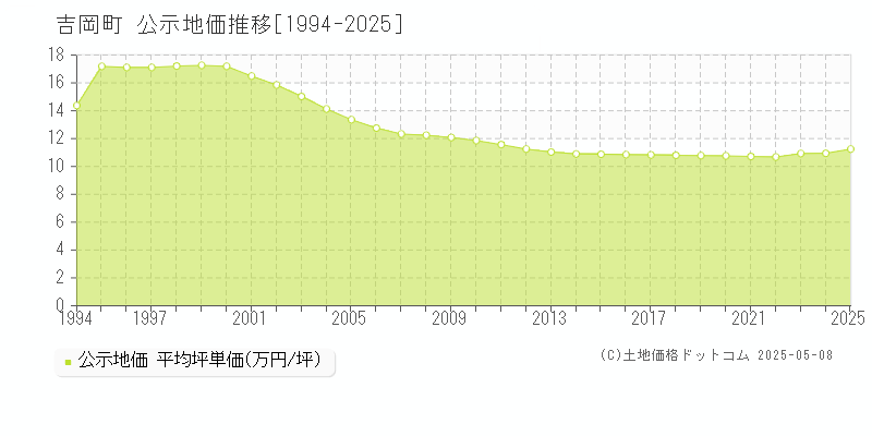 吉岡町(群馬県)の公示地価推移グラフ(坪単価)[1994-2025年]