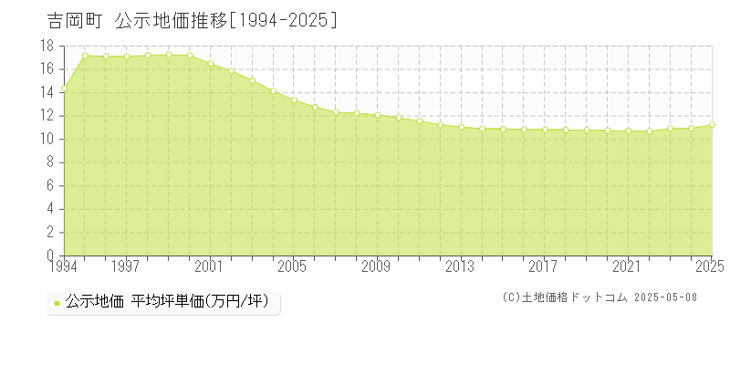 北群馬郡吉岡町の地価公示推移グラフ 