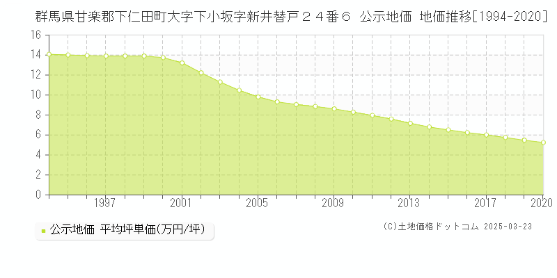 群馬県甘楽郡下仁田町大字下小坂字新井替戸２４番６ 公示地価 地価推移[1994-2020]