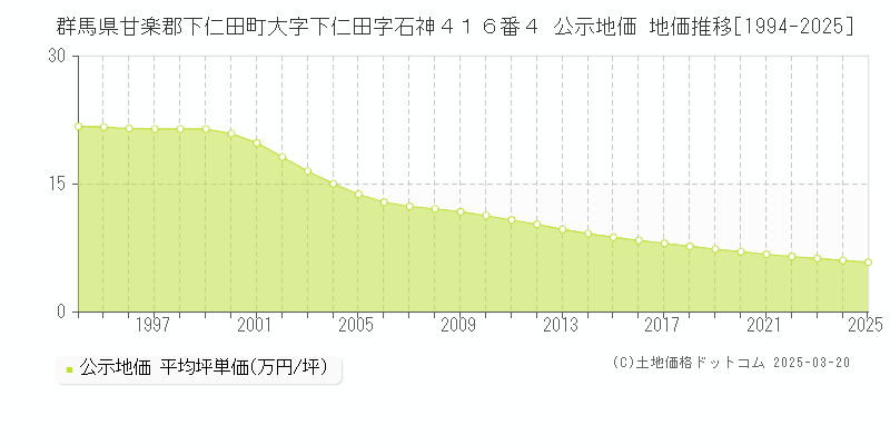 群馬県甘楽郡下仁田町大字下仁田字石神４１６番４ 公示地価 地価推移[1994-2025]