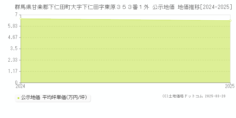 群馬県甘楽郡下仁田町大字下仁田字東原３５３番１外 公示地価 地価推移[2024-2025]