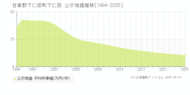 下仁田(甘楽郡下仁田町)の公示地価推移グラフ(坪単価)[1994-2025年]