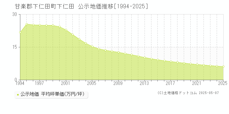 甘楽郡下仁田町下仁田の地価公示推移グラフ 