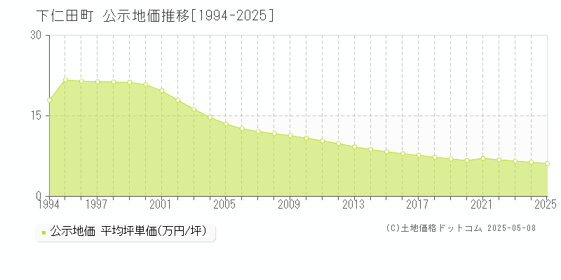 下仁田町(群馬県)の公示地価推移グラフ(坪単価)[1994-2025年]