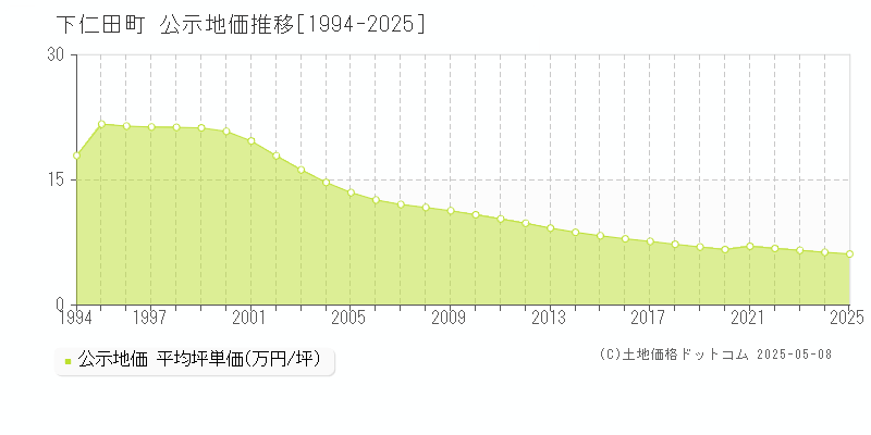 甘楽郡下仁田町全域の地価公示推移グラフ 