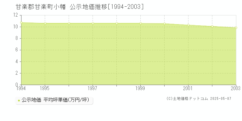 小幡(甘楽郡甘楽町)の公示地価推移グラフ(坪単価)[1994-2003年]