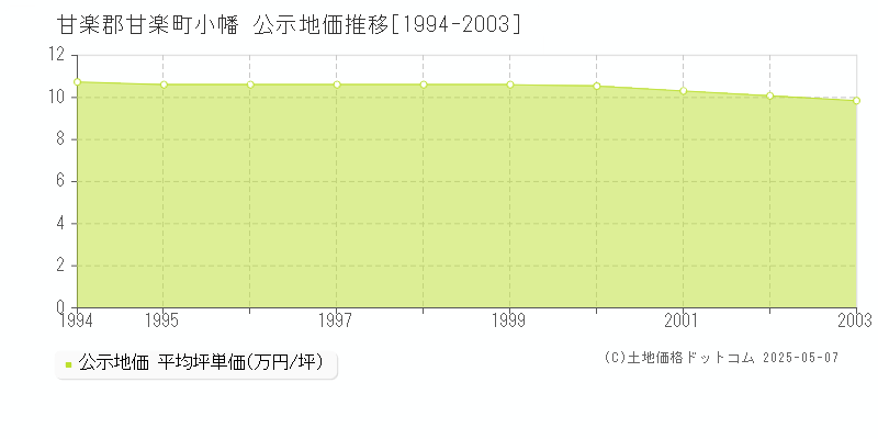 甘楽郡甘楽町小幡の地価公示推移グラフ 