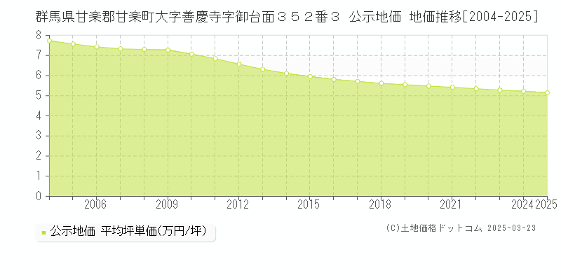 群馬県甘楽郡甘楽町大字善慶寺字御台面３５２番３ 公示地価 地価推移[2004-2025]