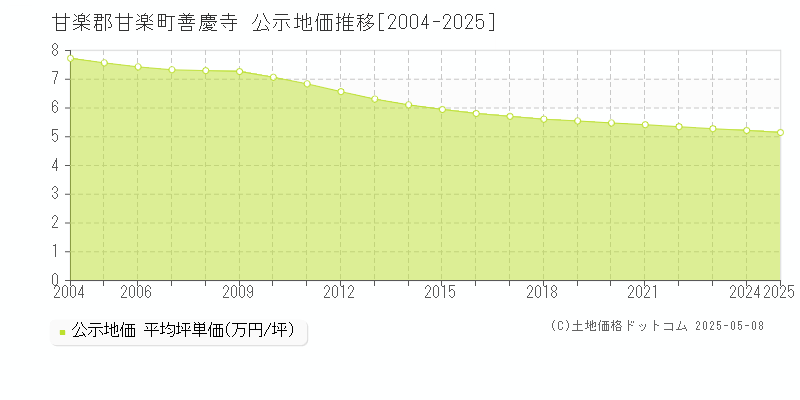 善慶寺(甘楽郡甘楽町)の公示地価推移グラフ(坪単価)[2004-2025年]