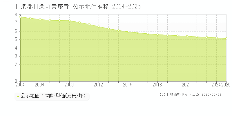 甘楽郡甘楽町善慶寺の地価公示推移グラフ 