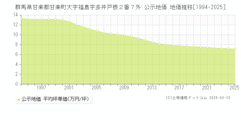 群馬県甘楽郡甘楽町大字福島字多井戸根２番７外 公示地価 地価推移[1994-2025]