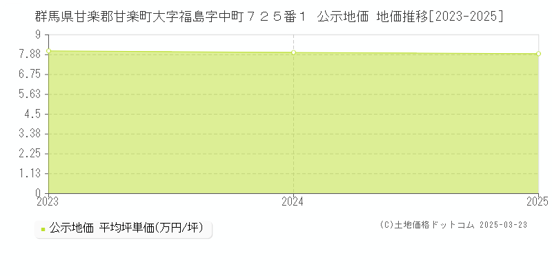 群馬県甘楽郡甘楽町大字福島字中町７２５番１ 公示地価 地価推移[2023-2025]
