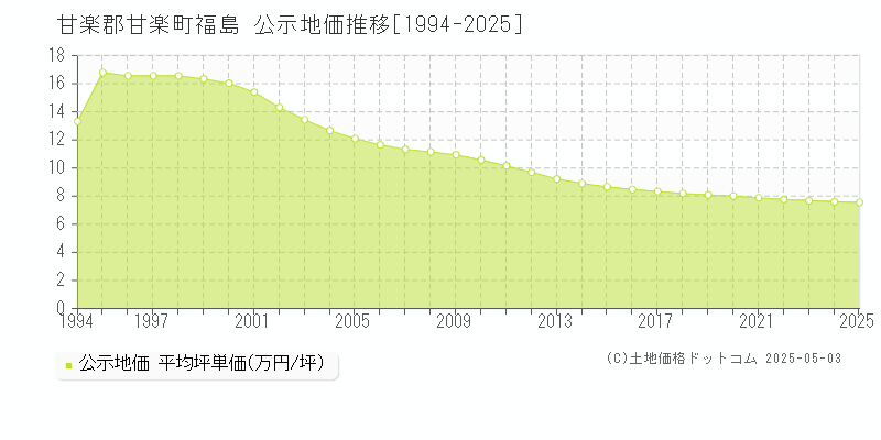 福島(甘楽郡甘楽町)の公示地価推移グラフ(坪単価)[1994-2025年]