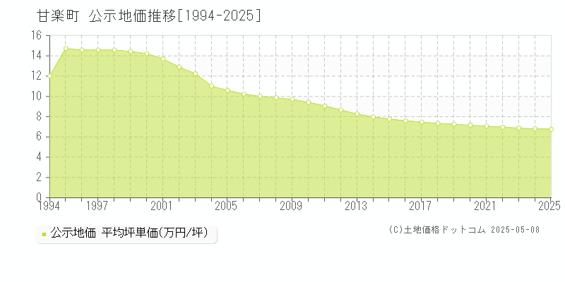 甘楽町(群馬県)の公示地価推移グラフ(坪単価)[1994-2025年]