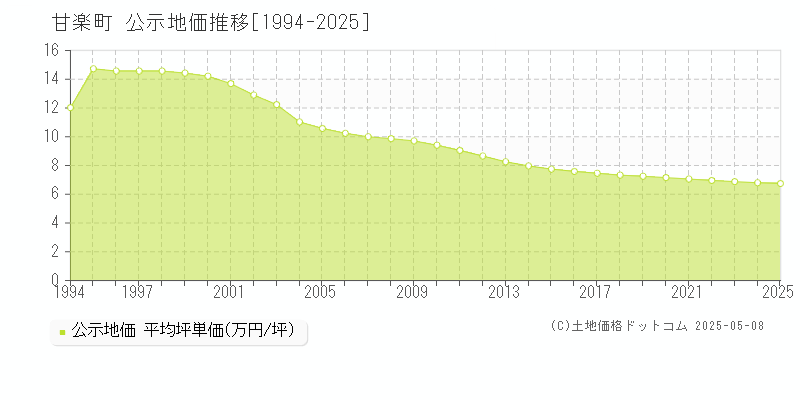 甘楽郡甘楽町全域の地価公示推移グラフ 