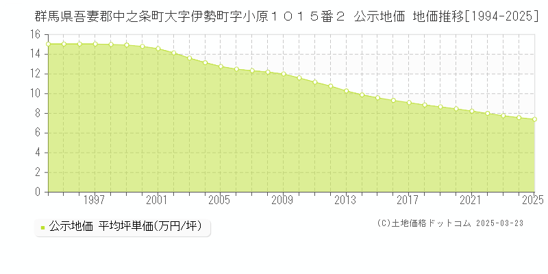 群馬県吾妻郡中之条町大字伊勢町字小原１０１５番２ 公示地価 地価推移[1994-2025]