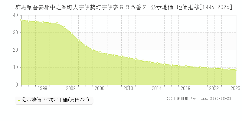 群馬県吾妻郡中之条町大字伊勢町字伊参９８５番２ 公示地価 地価推移[1995-2025]