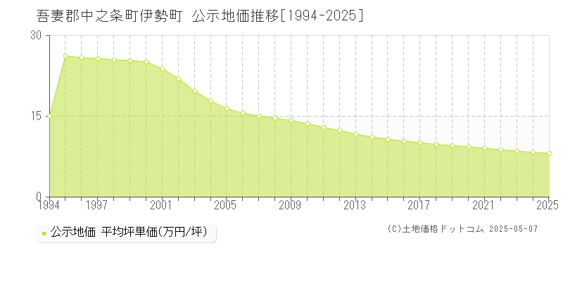伊勢町(吾妻郡中之条町)の公示地価推移グラフ(坪単価)[1994-2025年]