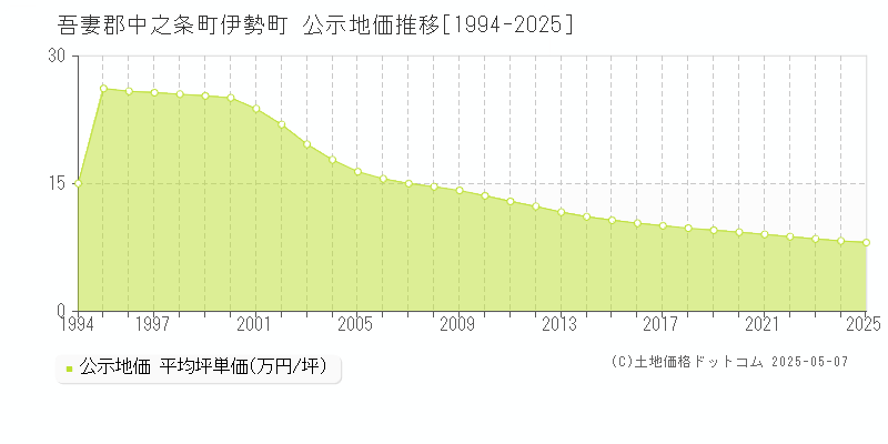 吾妻郡中之条町伊勢町の地価公示推移グラフ 
