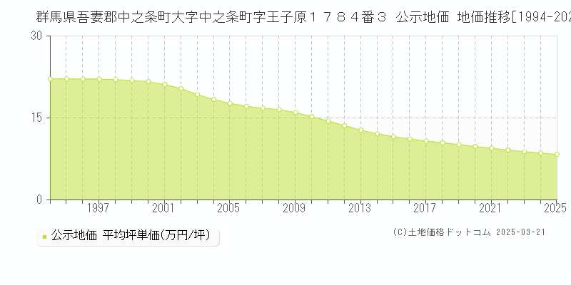 群馬県吾妻郡中之条町大字中之条町字王子原１７８４番３ 公示地価 地価推移[1994-2025]