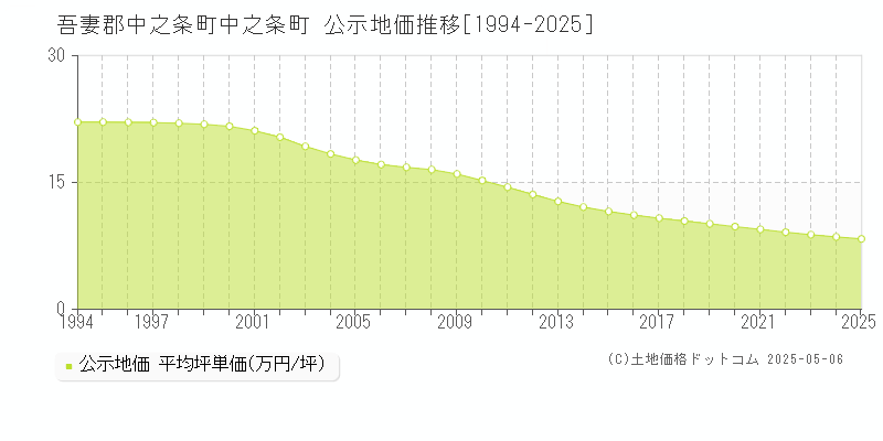 中之条町(吾妻郡中之条町)の公示地価推移グラフ(坪単価)[1994-2025年]