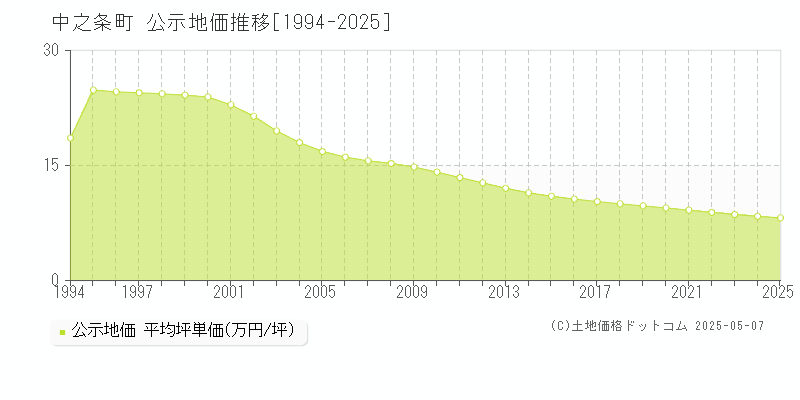 中之条町(群馬県)の公示地価推移グラフ(坪単価)[1994-2025年]
