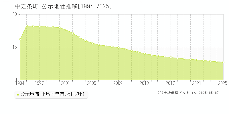 吾妻郡中之条町の地価公示推移グラフ 