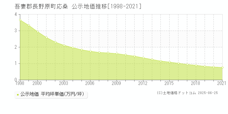応桑(吾妻郡長野原町)の公示地価推移グラフ(坪単価)[1998-2021年]