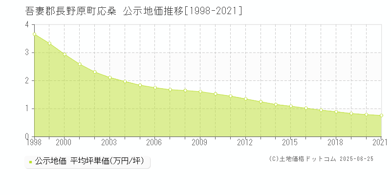 吾妻郡長野原町応桑の地価公示推移グラフ 