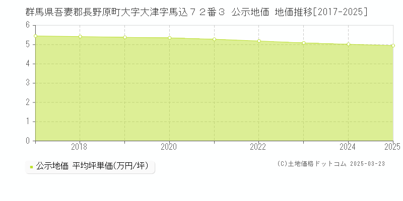 群馬県吾妻郡長野原町大字大津字馬込７２番３ 公示地価 地価推移[2017-2025]