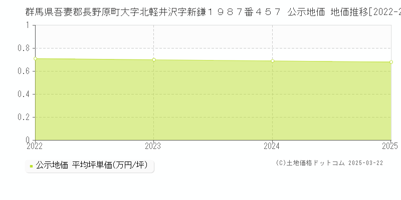 群馬県吾妻郡長野原町大字北軽井沢字新鎌１９８７番４５７ 公示地価 地価推移[2022-2025]