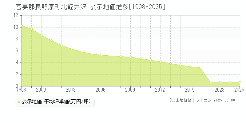 北軽井沢(吾妻郡長野原町)の公示地価推移グラフ(坪単価)[1998-2025年]