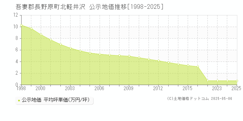 吾妻郡長野原町北軽井沢の地価公示推移グラフ 