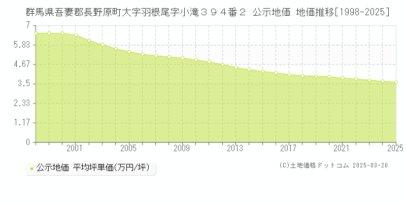 群馬県吾妻郡長野原町大字羽根尾字小滝３９４番２ 公示地価 地価推移[1998-2025]