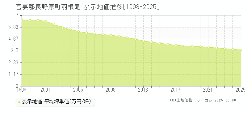 羽根尾(吾妻郡長野原町)の公示地価推移グラフ(坪単価)[1998-2025年]