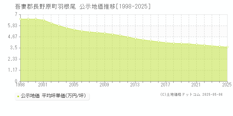 吾妻郡長野原町羽根尾の地価公示推移グラフ 