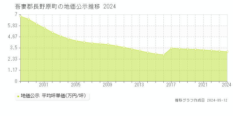 吾妻郡長野原町の地価公示推移グラフ 